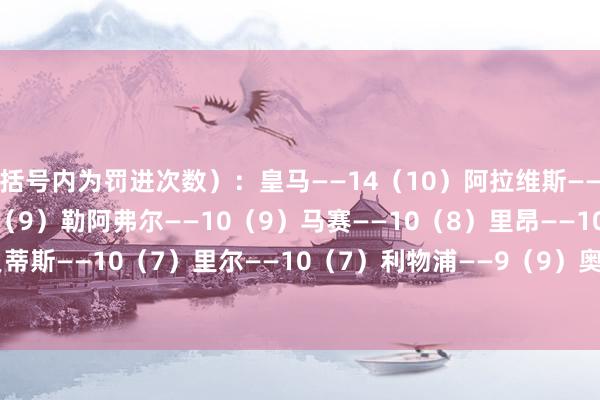 括号内为罚进次数）：皇马——14（10）阿拉维斯——11（10）拜仁——10（9）勒阿弗尔——10（9）马赛——10（8）里昂——10（8）贝蒂斯——10（7）里尔——10（7）利物浦——9（9）奥萨苏纳——9（9）    体育录像/图片