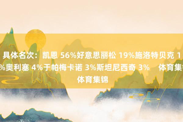 具体名次：凯恩 56%好意思丽松 19%施洛特贝克 15%奥利塞 4%于帕梅卡诺 3%斯坦尼西奇 3%    体育集锦