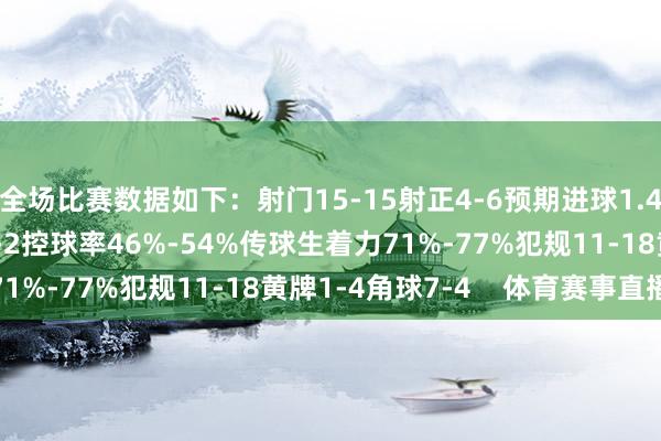 全场比赛数据如下：射门15-15射正4-6预期进球1.44-1.28进球契机2-2控球率46%-54%传球生着力71%-77%犯规11-18黄牌1-4角球7-4    体育赛事直播